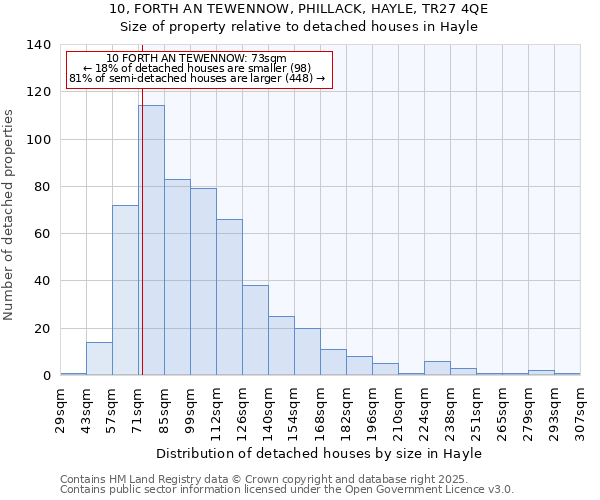 10, FORTH AN TEWENNOW, PHILLACK, HAYLE, TR27 4QE: Size of property relative to detached houses houses in Hayle