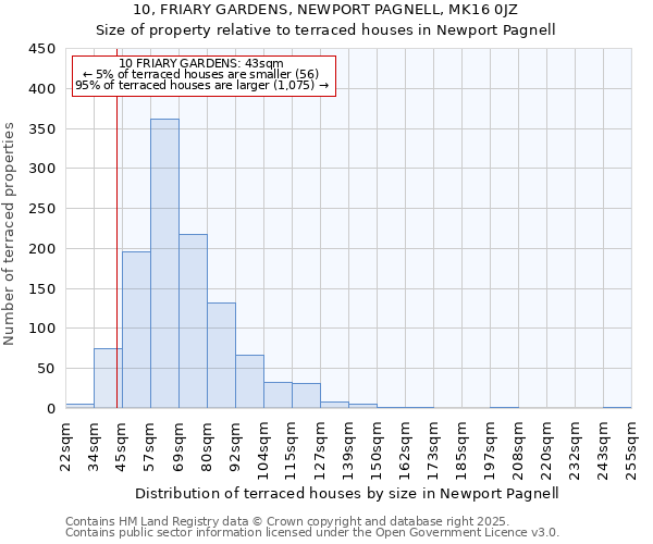 10, FRIARY GARDENS, NEWPORT PAGNELL, MK16 0JZ: Size of property relative to terraced houses houses in Newport Pagnell