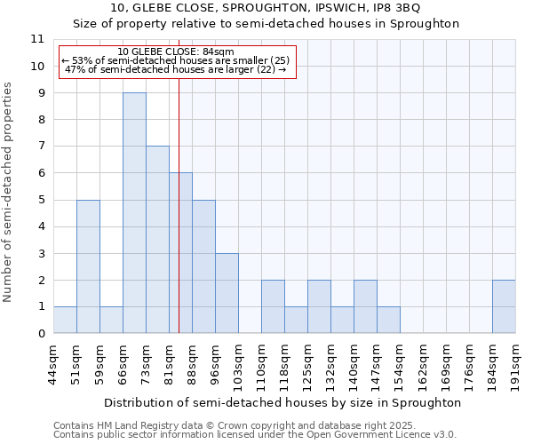 10, GLEBE CLOSE, SPROUGHTON, IPSWICH, IP8 3BQ: Size of property relative to semi-detached houses houses in Sproughton