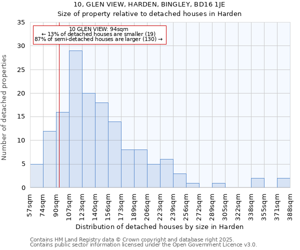 10, GLEN VIEW, HARDEN, BINGLEY, BD16 1JE: Size of property relative to detached houses houses in Harden