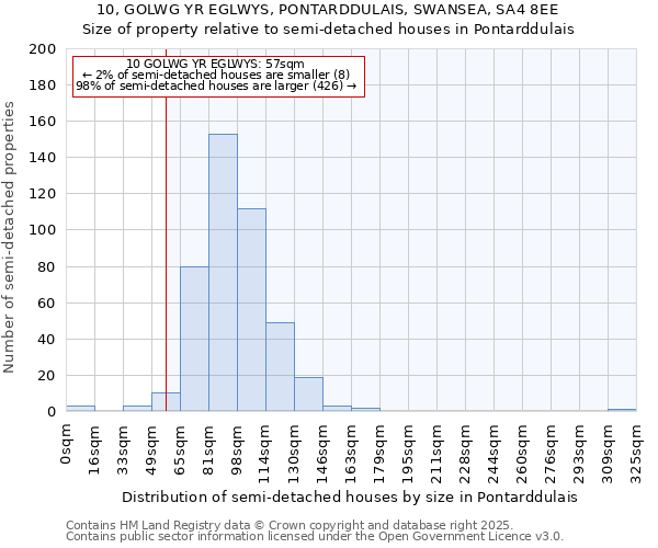 10, GOLWG YR EGLWYS, PONTARDDULAIS, SWANSEA, SA4 8EE: Size of property relative to semi-detached houses houses in Pontarddulais