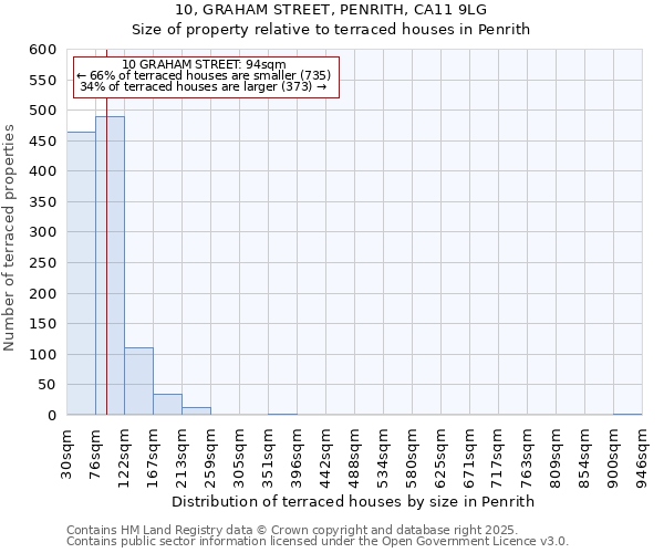 10, GRAHAM STREET, PENRITH, CA11 9LG: Size of property relative to terraced houses houses in Penrith