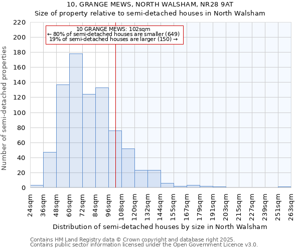 10, GRANGE MEWS, NORTH WALSHAM, NR28 9AT: Size of property relative to semi-detached houses houses in North Walsham
