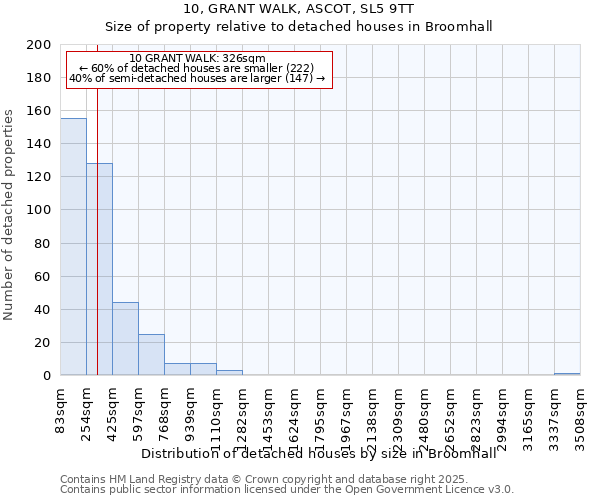 10, GRANT WALK, ASCOT, SL5 9TT: Size of property relative to detached houses houses in Broomhall