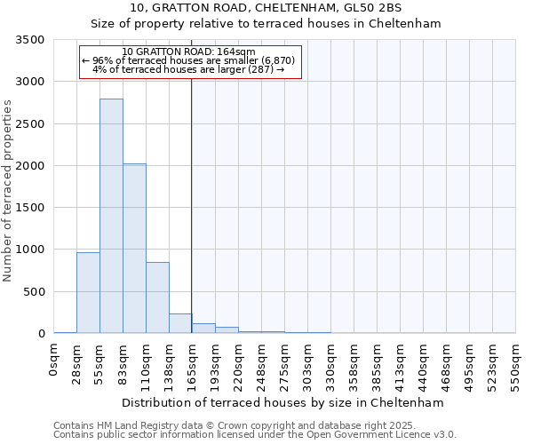 10, GRATTON ROAD, CHELTENHAM, GL50 2BS: Size of property relative to terraced houses houses in Cheltenham