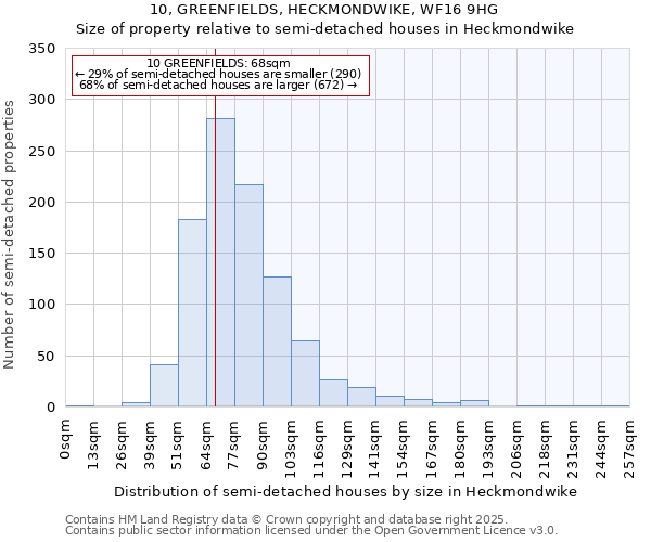 10, GREENFIELDS, HECKMONDWIKE, WF16 9HG: Size of property relative to semi-detached houses houses in Heckmondwike