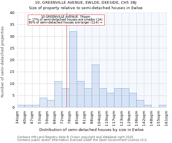 10, GREENVILLE AVENUE, EWLOE, DEESIDE, CH5 3BJ: Size of property relative to semi-detached houses houses in Ewloe