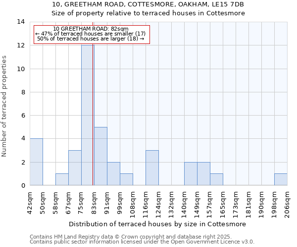10, GREETHAM ROAD, COTTESMORE, OAKHAM, LE15 7DB: Size of property relative to terraced houses houses in Cottesmore