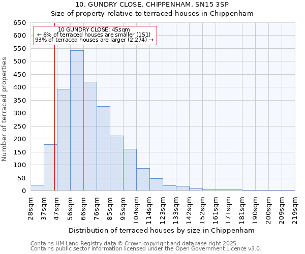 10, GUNDRY CLOSE, CHIPPENHAM, SN15 3SP: Size of property relative to terraced houses houses in Chippenham
