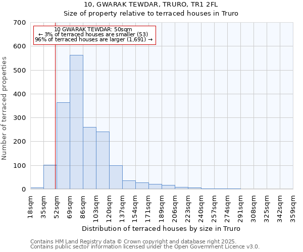 10, GWARAK TEWDAR, TRURO, TR1 2FL: Size of property relative to terraced houses houses in Truro