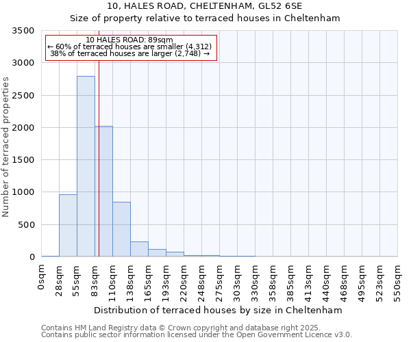 10, HALES ROAD, CHELTENHAM, GL52 6SE: Size of property relative to terraced houses houses in Cheltenham