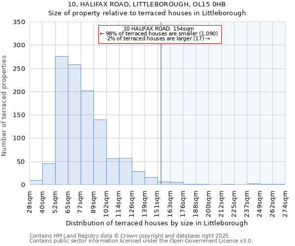 10, HALIFAX ROAD, LITTLEBOROUGH, OL15 0HB: Size of property relative to terraced houses houses in Littleborough