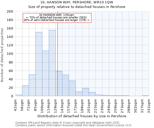 10, HANSON WAY, PERSHORE, WR10 1QW: Size of property relative to detached houses houses in Pershore