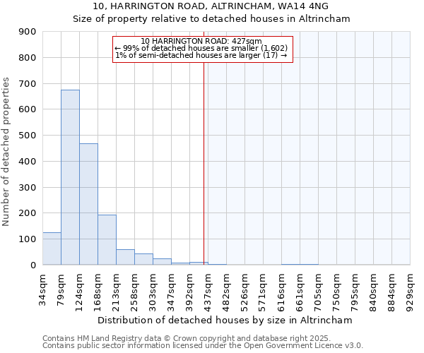 10, HARRINGTON ROAD, ALTRINCHAM, WA14 4NG: Size of property relative to detached houses houses in Altrincham