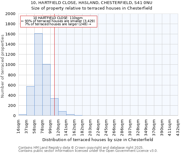 10, HARTFIELD CLOSE, HASLAND, CHESTERFIELD, S41 0NU: Size of property relative to terraced houses houses in Chesterfield