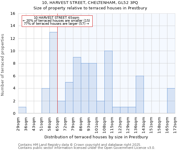 10, HARVEST STREET, CHELTENHAM, GL52 3PQ: Size of property relative to terraced houses houses in Prestbury