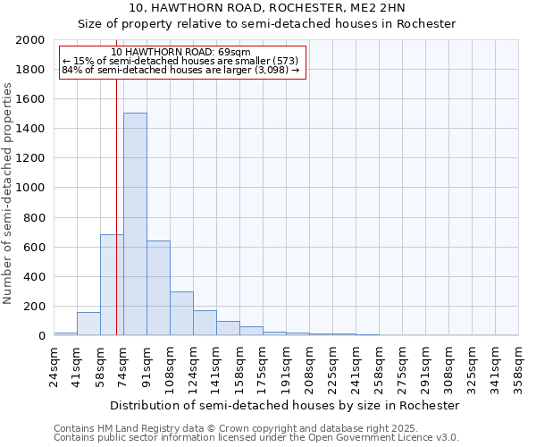 10, HAWTHORN ROAD, ROCHESTER, ME2 2HN: Size of property relative to semi-detached houses houses in Rochester