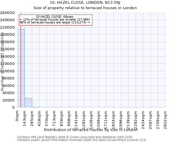 10, HAZEL CLOSE, LONDON, N13 5NJ: Size of property relative to terraced houses houses in London