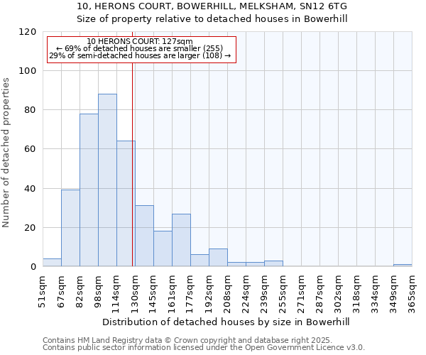 10, HERONS COURT, BOWERHILL, MELKSHAM, SN12 6TG: Size of property relative to detached houses houses in Bowerhill