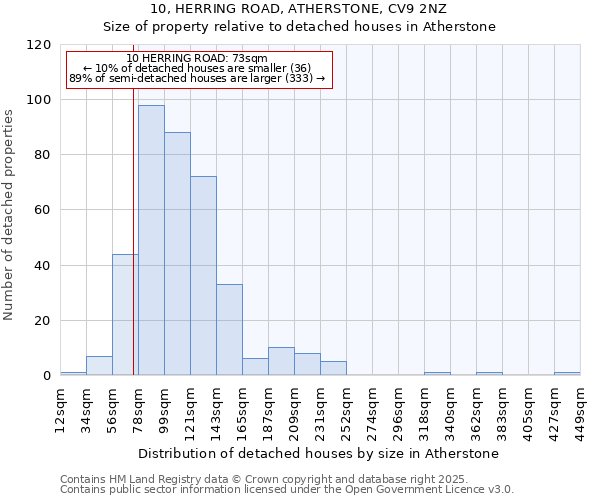 10, HERRING ROAD, ATHERSTONE, CV9 2NZ: Size of property relative to detached houses houses in Atherstone