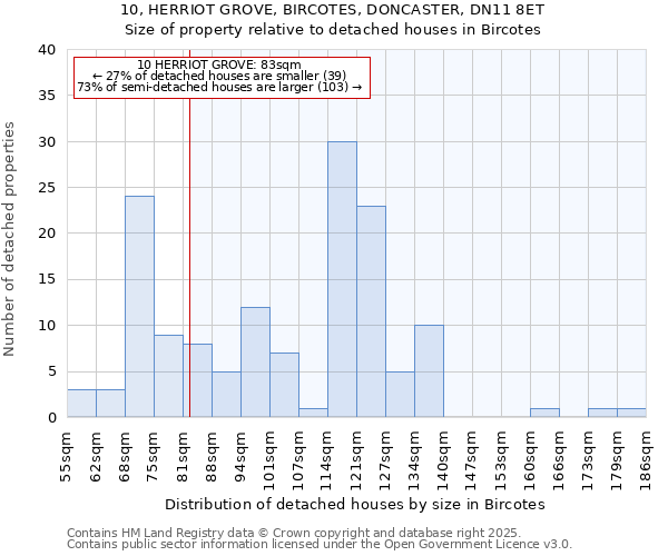 10, HERRIOT GROVE, BIRCOTES, DONCASTER, DN11 8ET: Size of property relative to detached houses houses in Bircotes