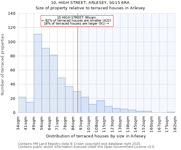 10, HIGH STREET, ARLESEY, SG15 6RA: Size of property relative to terraced houses houses in Arlesey