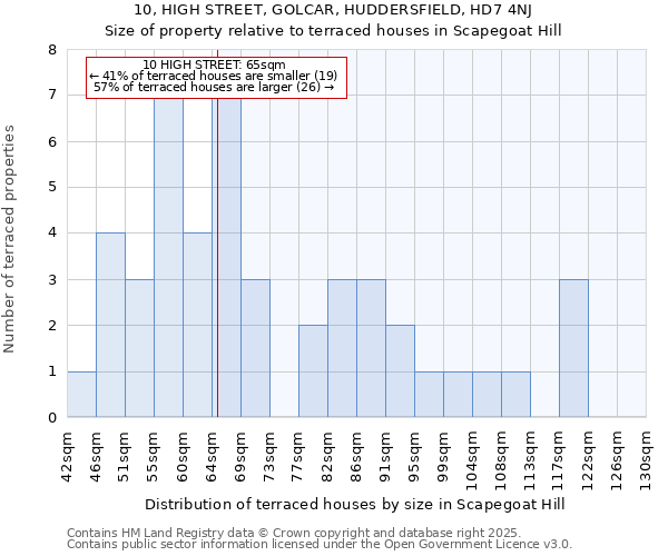 10, HIGH STREET, GOLCAR, HUDDERSFIELD, HD7 4NJ: Size of property relative to terraced houses houses in Scapegoat Hill