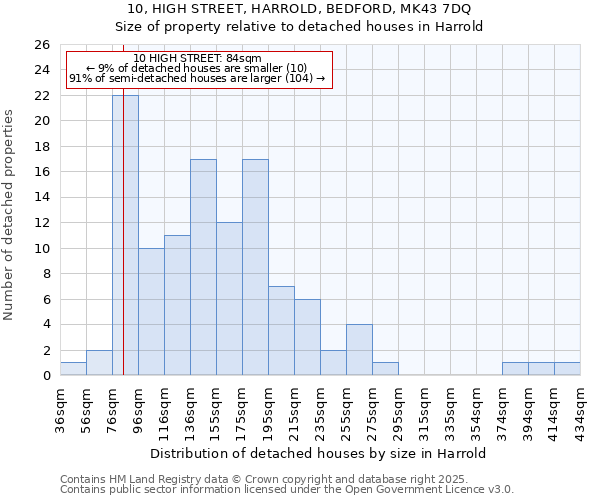 10, HIGH STREET, HARROLD, BEDFORD, MK43 7DQ: Size of property relative to detached houses houses in Harrold