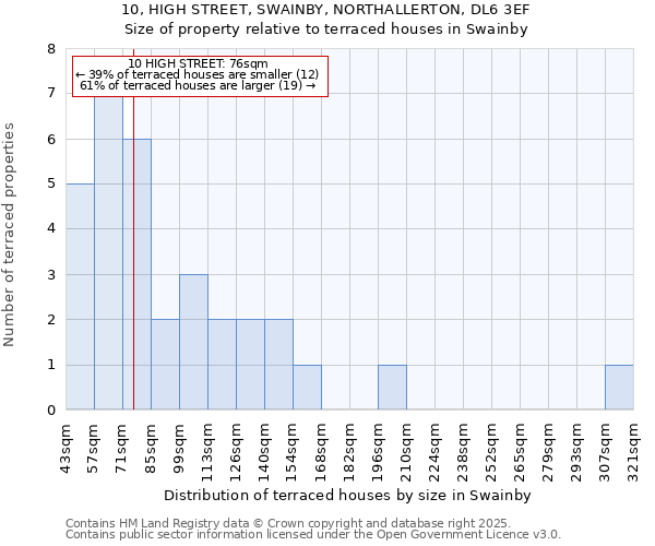 10, HIGH STREET, SWAINBY, NORTHALLERTON, DL6 3EF: Size of property relative to terraced houses houses in Swainby