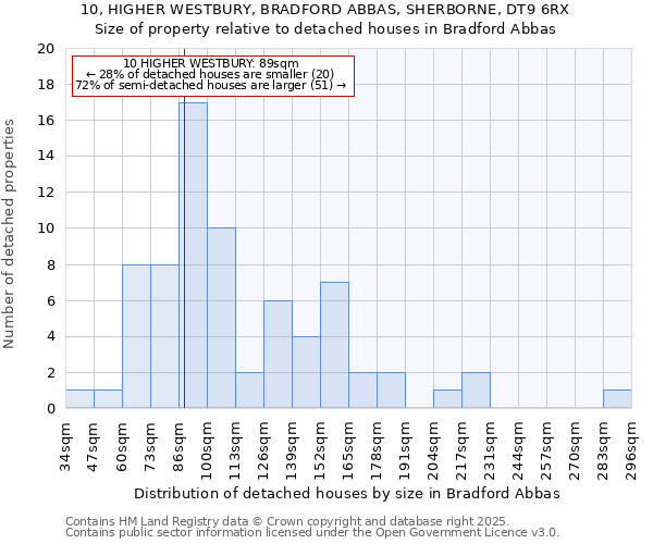 10, HIGHER WESTBURY, BRADFORD ABBAS, SHERBORNE, DT9 6RX: Size of property relative to detached houses houses in Bradford Abbas