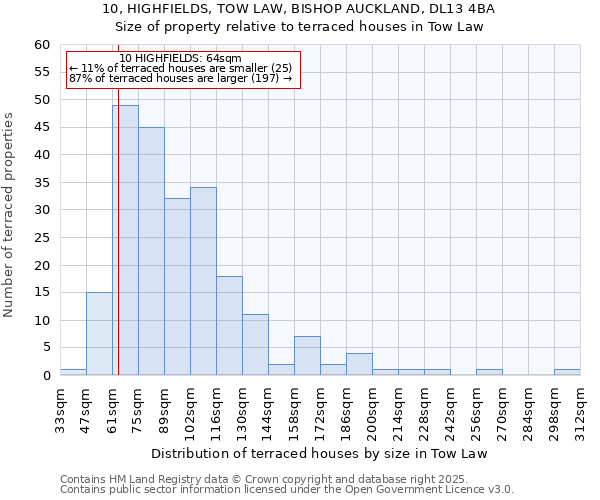 10, HIGHFIELDS, TOW LAW, BISHOP AUCKLAND, DL13 4BA: Size of property relative to terraced houses houses in Tow Law