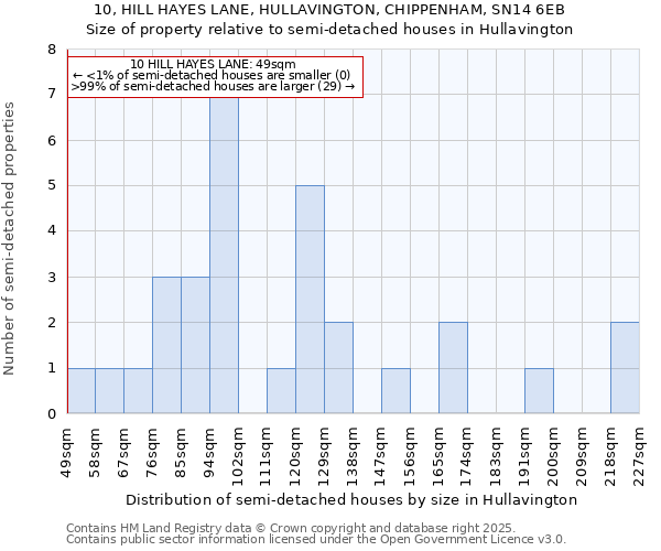10, HILL HAYES LANE, HULLAVINGTON, CHIPPENHAM, SN14 6EB: Size of property relative to semi-detached houses houses in Hullavington