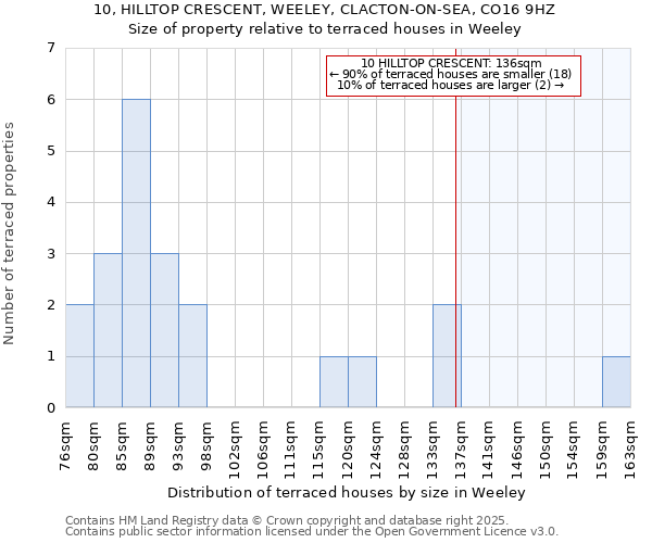 10, HILLTOP CRESCENT, WEELEY, CLACTON-ON-SEA, CO16 9HZ: Size of property relative to terraced houses houses in Weeley