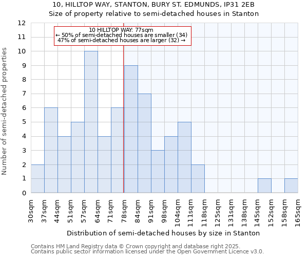 10, HILLTOP WAY, STANTON, BURY ST. EDMUNDS, IP31 2EB: Size of property relative to semi-detached houses houses in Stanton