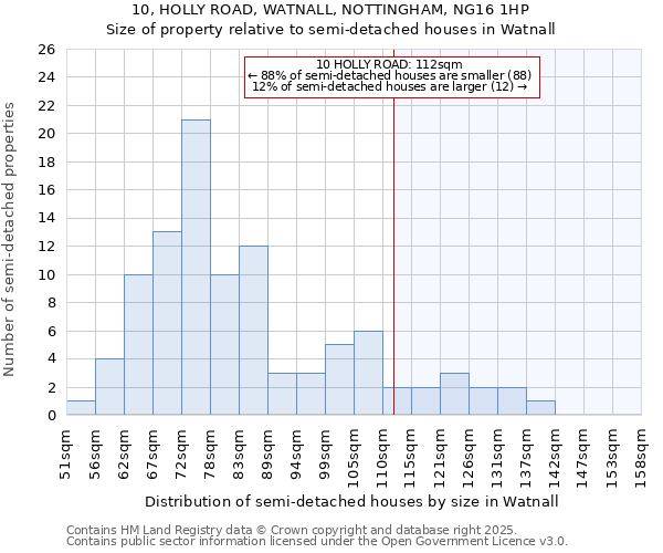 10, HOLLY ROAD, WATNALL, NOTTINGHAM, NG16 1HP: Size of property relative to semi-detached houses houses in Watnall