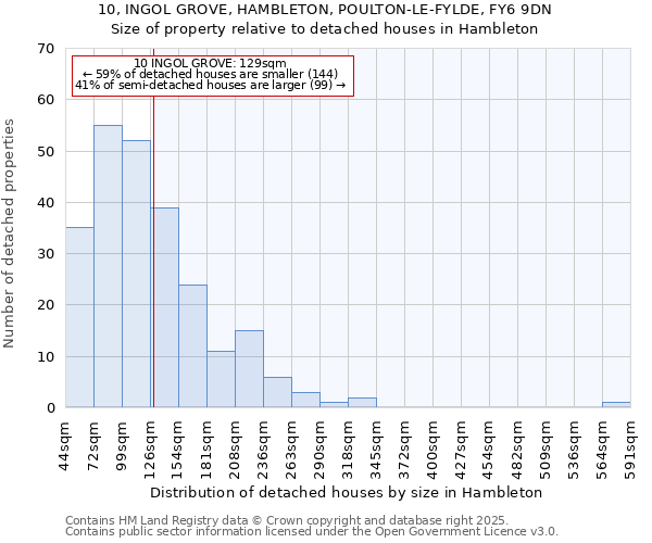 10, INGOL GROVE, HAMBLETON, POULTON-LE-FYLDE, FY6 9DN: Size of property relative to detached houses houses in Hambleton