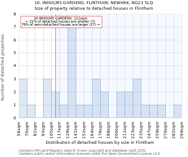10, INHOLMS GARDENS, FLINTHAM, NEWARK, NG23 5LQ: Size of property relative to detached houses houses in Flintham