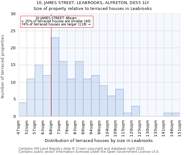 10, JAMES STREET, LEABROOKS, ALFRETON, DE55 1LY: Size of property relative to terraced houses houses in Leabrooks