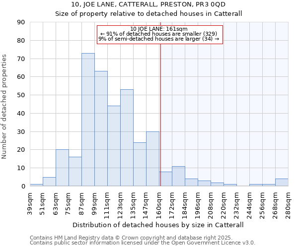 10, JOE LANE, CATTERALL, PRESTON, PR3 0QD: Size of property relative to detached houses houses in Catterall
