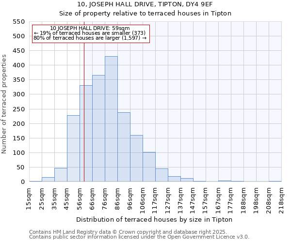 10, JOSEPH HALL DRIVE, TIPTON, DY4 9EF: Size of property relative to terraced houses houses in Tipton