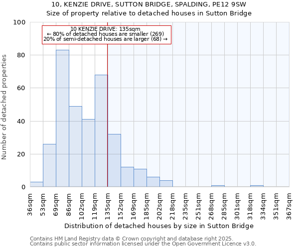 10, KENZIE DRIVE, SUTTON BRIDGE, SPALDING, PE12 9SW: Size of property relative to detached houses houses in Sutton Bridge