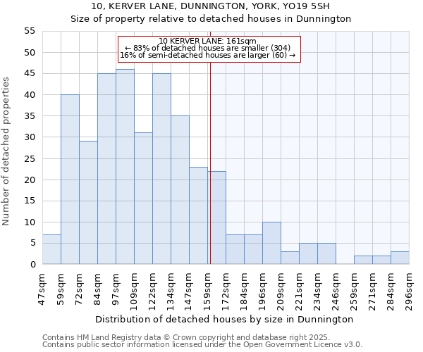 10, KERVER LANE, DUNNINGTON, YORK, YO19 5SH: Size of property relative to detached houses houses in Dunnington