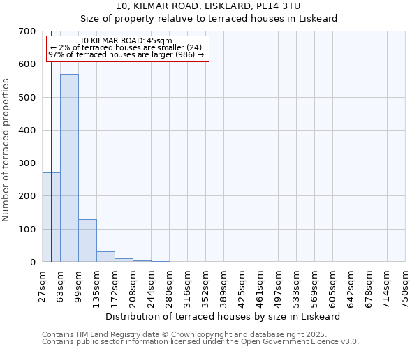 10, KILMAR ROAD, LISKEARD, PL14 3TU: Size of property relative to terraced houses houses in Liskeard