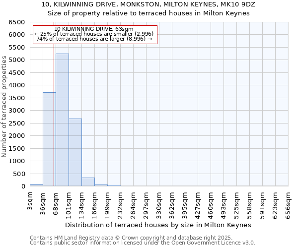 10, KILWINNING DRIVE, MONKSTON, MILTON KEYNES, MK10 9DZ: Size of property relative to terraced houses houses in Milton Keynes