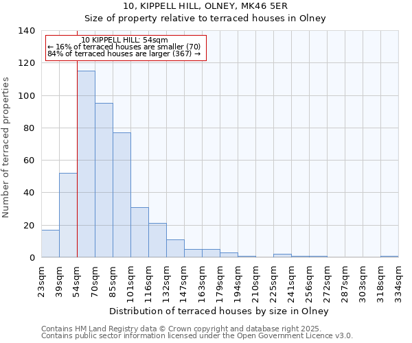 10, KIPPELL HILL, OLNEY, MK46 5ER: Size of property relative to terraced houses houses in Olney