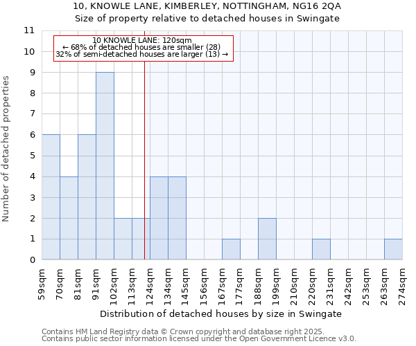10, KNOWLE LANE, KIMBERLEY, NOTTINGHAM, NG16 2QA: Size of property relative to detached houses houses in Swingate