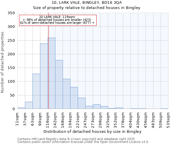 10, LARK VALE, BINGLEY, BD16 3QA: Size of property relative to detached houses houses in Bingley