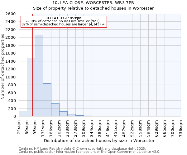 10, LEA CLOSE, WORCESTER, WR3 7PR: Size of property relative to detached houses houses in Worcester