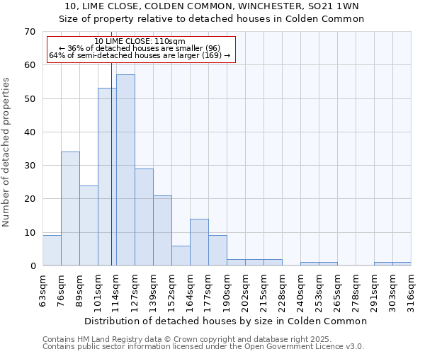 10, LIME CLOSE, COLDEN COMMON, WINCHESTER, SO21 1WN: Size of property relative to detached houses houses in Colden Common