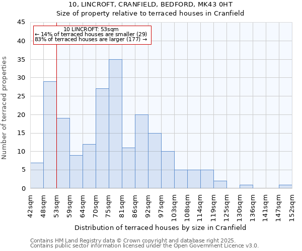 10, LINCROFT, CRANFIELD, BEDFORD, MK43 0HT: Size of property relative to terraced houses houses in Cranfield